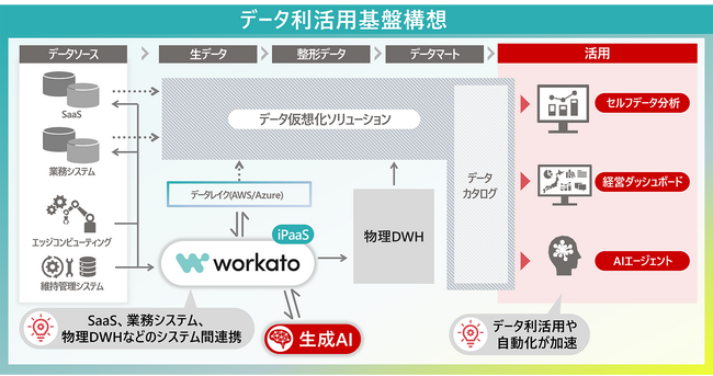 清水建設がiPaaS「Workato」を導入し、生成AI活用も可能なデータ利活用基盤を構築