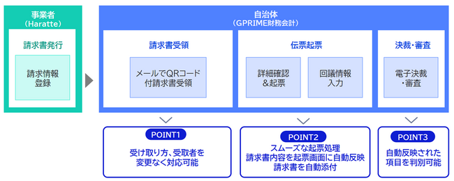 NECの財務会計システム「GPRIME財務会計」とAmbiRiseの電子請求システム「Haratte」が連携開始