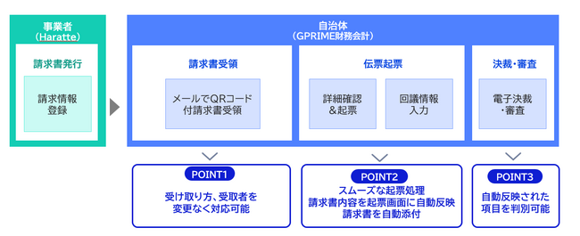 NECの財務会計システム「GPRIME財務会計」とAmbiRiseの電子請求システム「Haratte」が連携開始