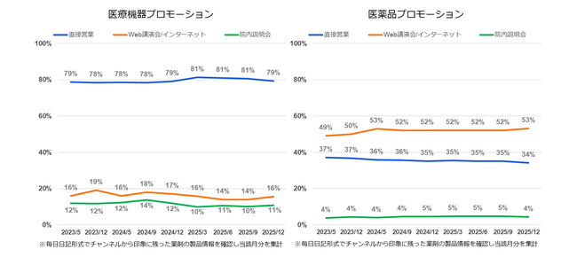 医師の印象に残った医療機器メーカーや医療機器は？