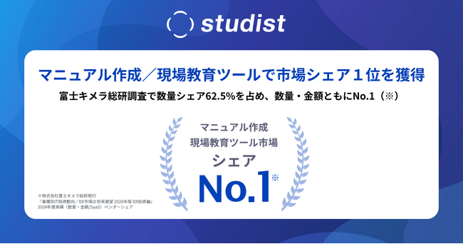 スタディスト、マニュアル作成／現場教育ツールで市場シェア１位を獲得