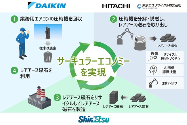 業務用エアコン圧縮機のレアアース磁石リサイクルに向けた協創を開始