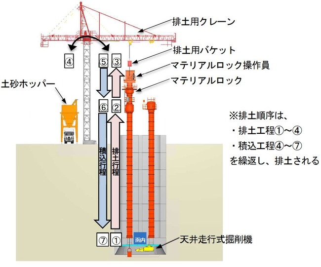 株式会社大本組との共同プロジェクト　ニューマチックケーソン工法の「排土設備自動化技術」を開発