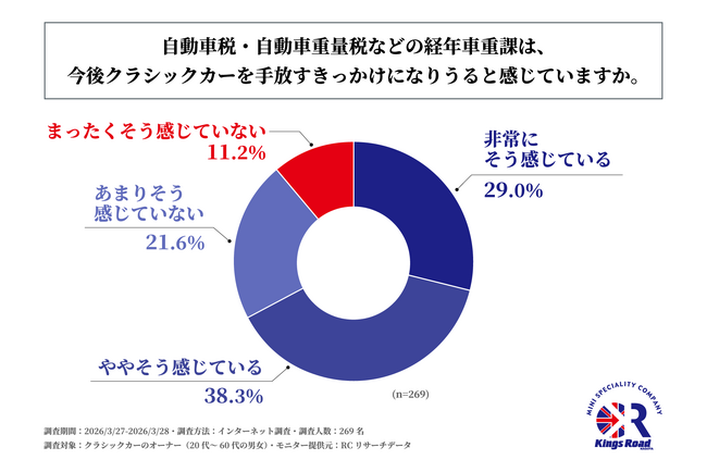 クラシックカーのオーナーの7割弱が「自動車税などの重課がクラシックカーを手放すきっかけになりうる」と回答！有限会社キングスロードが「経年車重課によるクラシックカー保有継続への影響に関する調査」を実施！