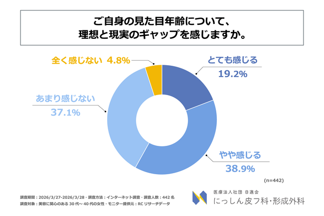 美容に関心のある30代～40代の女性の約6割が、見た目年齢について理想と現実のギャップを感じている！にっしん皮フ科・形成外科が「30代～40代女性の見た目年齢の理想と現実に関する実態調査」を実施！