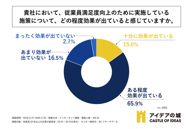 約9割の企業が経営課題として「従業員満足度の向上」を重要視しているものの、その大半が自社の従業員満足度向上施策に十分な効果を感じていない！ジー・ブーンが「企業の従業員満足度向上に関する実態調査」を実施