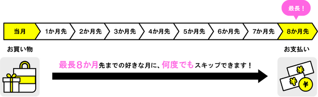 ライフカードが新たな支払い方法「スキップ払い」を開始