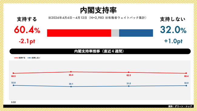 日次世論調査「世論レーダー」週次集計（4月第2週）を公開｜高市内閣支持率60.4%（前週比-2.1pt）、自民党支持率は30.3%で微減