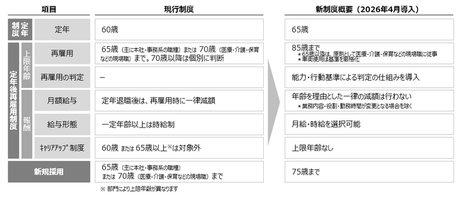 定年制度・定年後再雇用制度の改定により、最長85歳まで活躍可能に～年齢に関わらず長く働き続けられる環境づくりを推進～