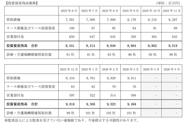 D＆Mカンパニー、投資資産残高（連結）に関するお知らせ（2026年3月）