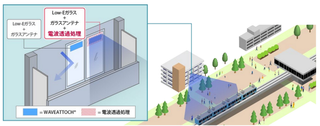 Low-Eガラス越しに屋外の通信環境を改善する実証実験に成功
