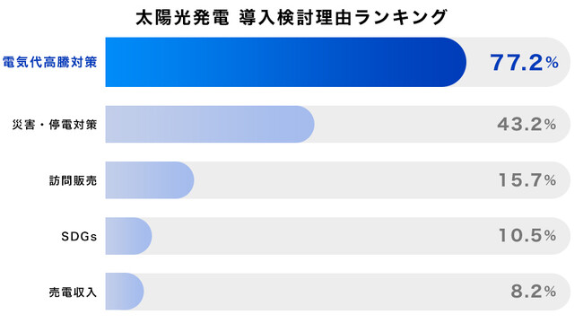 【約3,000人調査】太陽光・蓄電池見積り　3人に1人が「100万円以上の価格差」