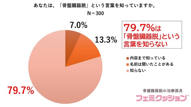50歳以上の約半数に症状が見られる疾患　8割の女性が「骨盤臓器脱」を知らないと回答　4割超が家族にも相談しづらいと回答