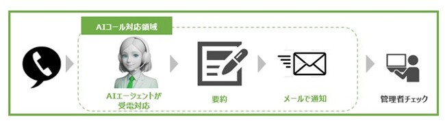 次世代型AIコールソリューションをイオンディライトコネクトのコールセンターで利用開始