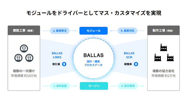 CVCファンドを通じ、建設部材の調達プラットフォームを提供するスタートアップ企業「BALLAS」へ出資