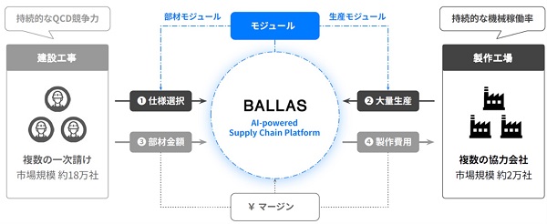 建設部材プラットフォームを運営する「BALLAS」に出資(ニュースレター)