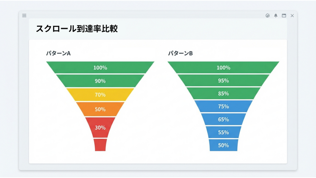 楽天市場初、イージークリエイティブがヒートマップ機能を搭載。商品LPの「どこで離脱されているか」を可視化。