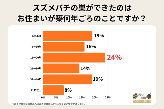 【独自調査】スズメバチが巣をつくりたくなる住宅の傾向が判明！発見が遅れると駆除費用が15万円になることも