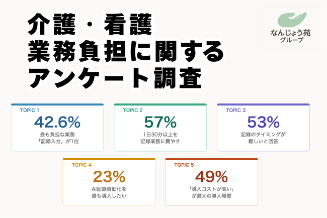 【沖縄発・介護現場の業務負担を調査】なんじょう苑グループ、介護・看護職員にアンケート調査を実施