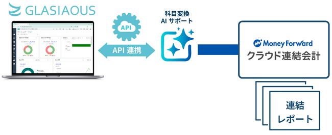 『マネーフォワード クラウド連結会計』、クラウド型国際会計＆ERPサービス『GLASIAOUS』とのAPI連携を開始