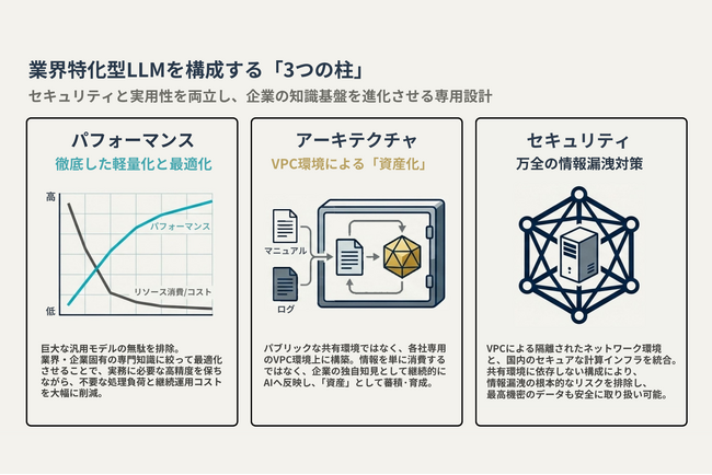 企業のノウハウを安全に資産化する「業界特化型LLM」の開発プロジェクトを始動
