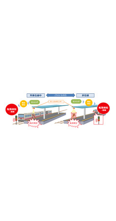 OKI、駅ホームの危険事象をリアルタイム検知する転落検知システムを本格展開