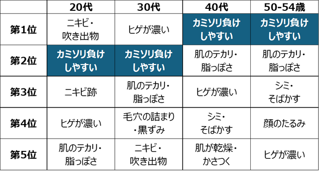男性の約2人に1人*1が“シェービング剤なし”でシェービング、女性の使用率はわずか2％*2！シック・ジャパン、正しいシェービング習慣を提案する「肌ケアプロジェクト」本格始動
