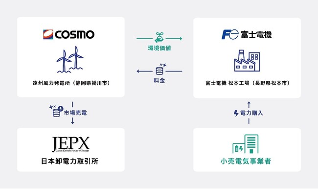 コスモエコパワーと富士電機がバーチャルPPAを締結