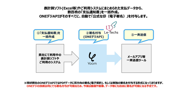 100通、1,000通の発行書類もボタン一つ。手作業ゼロで『公式な印』を全自動付与する新連携が誕生。