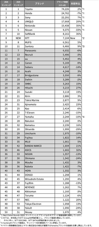 Interbrand “Best Japan Brands 2026”ブランド価値による日本ブランドのランキングTop100を発表