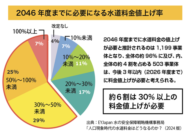 水道料金値上げの波 -「雨水を使う」という選択！節水と防災に役立つ「雨水インフラ」