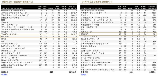 【株式会社ROLEUP】M&Aリーグテーブル「中規模市場 日本M&Aレビュー2026年 第1四半期」にて、5億米ドル以下公表案件数ベース12位、5千万ドル以下公表案件数ベース10位にランクイン