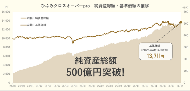 未上場投資の民主化を実現する「ひふみクロスオーバーpro」、クロスオーバー投信として日本最大規模となる純資産総額500億円を突破！