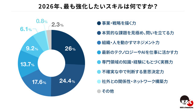 ハイクラス人材に聞いた、2026年に強化したいスキル調査結果発表　AI時代に代替されづらいスキルのトップは「組織・人を動かすマネジメント力」