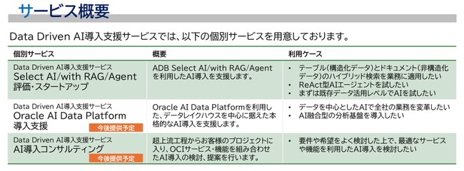 小さな一歩から大きな変革まで「データ」が導くAIの本領「Data Driven AI導入支援サービス」の提供を開始