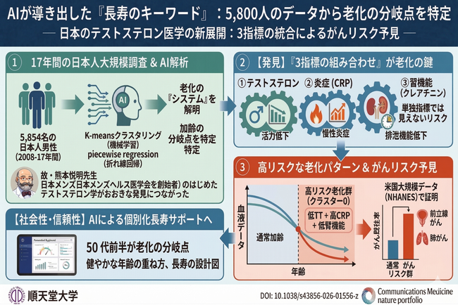AIが導き出した「長寿のキーワード」：5,800人のデータから老化の分岐点を特定