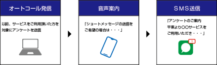 ClocoオートコールシステムにSMS送信機能を追加オプションとして実装！