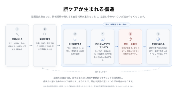 【全国12,183人調査】脂漏性皮膚炎で自己判断ケア経験者の91.6%が悪化を経験── ワイズ製薬、「誤ケア」の実態を可視化