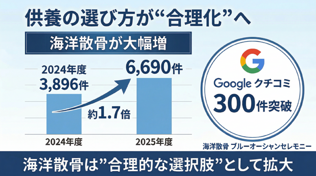 海洋散骨は“特別な供養”から“合理的な選択肢”へ、3,896件→6,690件に拡大。ブルーオーシャンセレモニーのGoogleクチコミは300件を突破