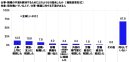 仕事・職場の不満を解消するためにどのような行動をしたか