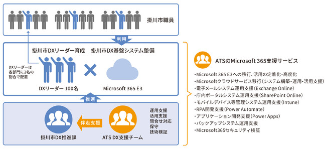 静岡県掛川市、Microsoft 365活用を軸に全庁レベルでDX推進を加速