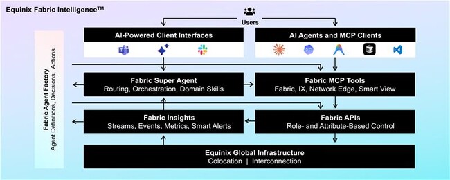 エクイニクス、Fabric Intelligenceの提供開始により、エンタープライズ向けAIワークロードを加速 
