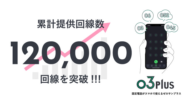 スマホで固定電話が使用できるクラウドPBX「03plus」累計12万回線突破