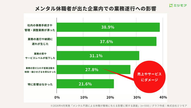 メンタル休職者が出た企業の約8割で業務に支障、さらに約6社に1社がカバー社員の