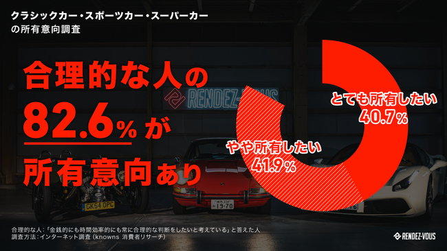 合理的な人の80%以上がクラシックカー、スーパーカーに憧れ
