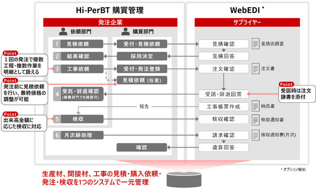 「Hi-PerBT 購買管理」に工事業向けの発注・検収機能を追加
