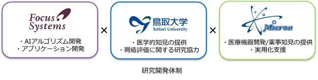フォーカスシステムズ、鳥取大学、マイクロンは、褥瘡評価AIソフトウェアの共同開発に向け基本合意書を締結