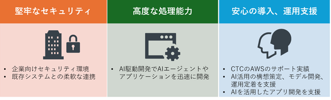 米Anthropic社の生成AI「Claude」のリセラー契約を締結