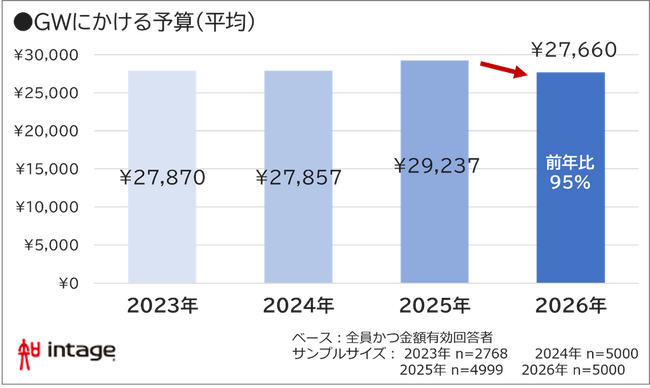 2026年GW「予定なし」4割超、過去4年で最多