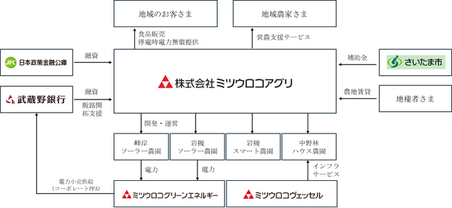 埼玉県さいたま市における複合型スマート農園の開園のお知らせ